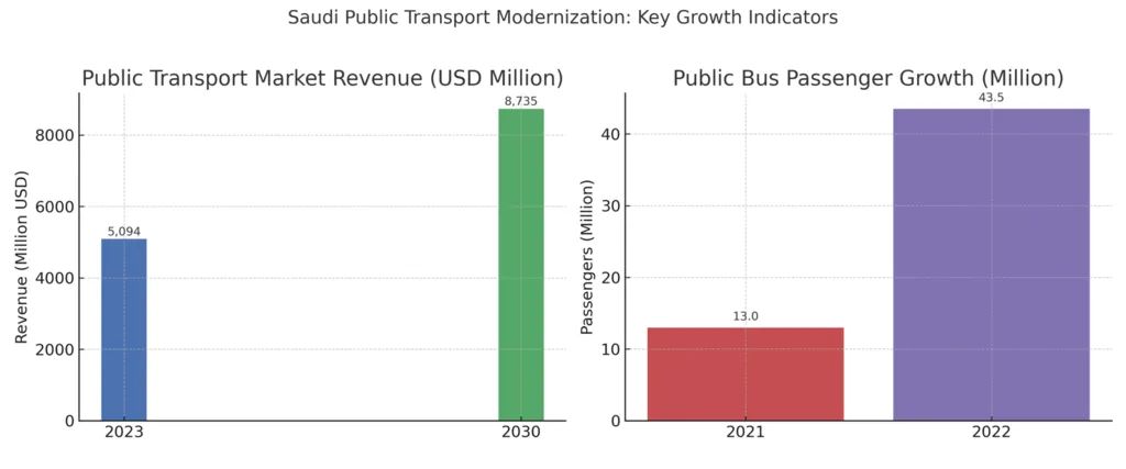 saudi_public_transport_growth_v2