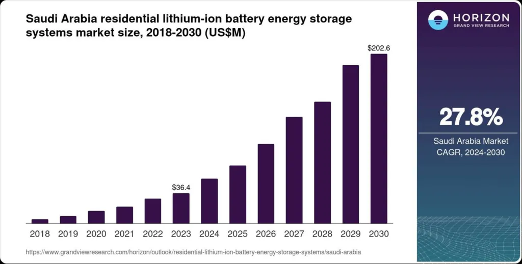 Saudi Lithium Energy Hub: Bar graph depicting the growth of Saudi Arabia's residential lithium-ion battery energy storage market from 2018 ($36.4M) to 2030 ($202.6M).