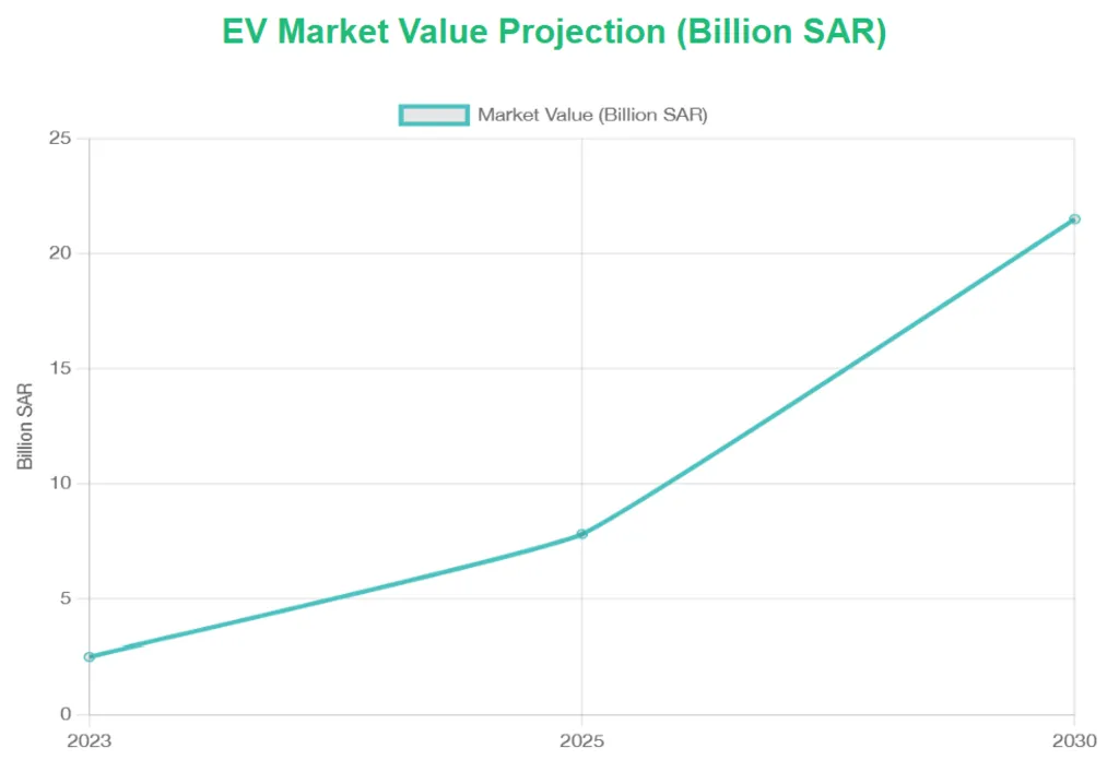Saudi EV Market Value Projection. Source: CITA EV