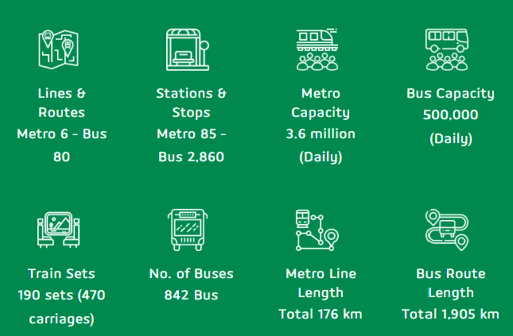 King Abdulaziz Public Transport Project in Riyadh