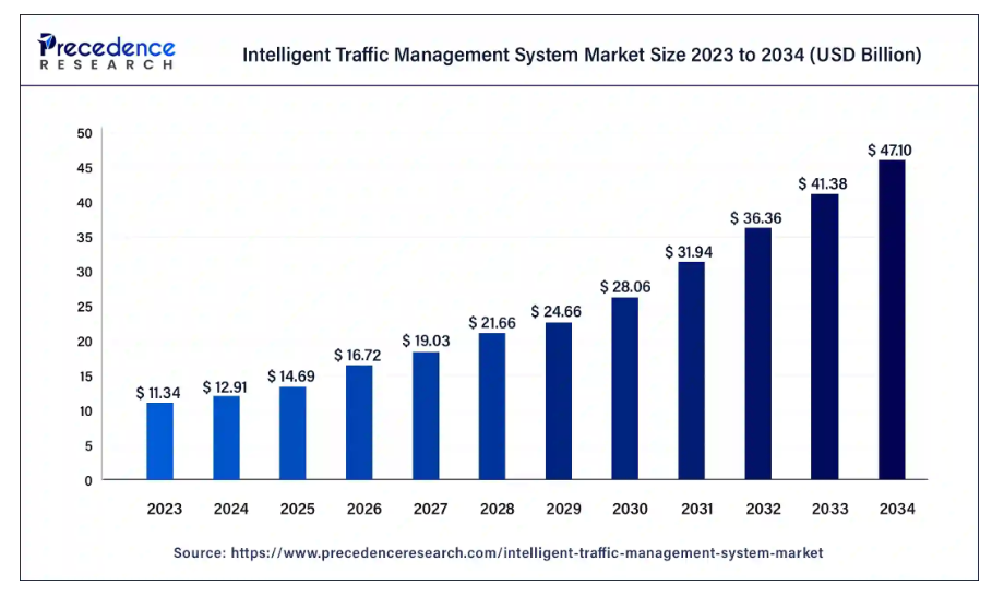 Global Intelligent Traffic Management Market Size 2023 to 2034, courtesy of Precedence Research