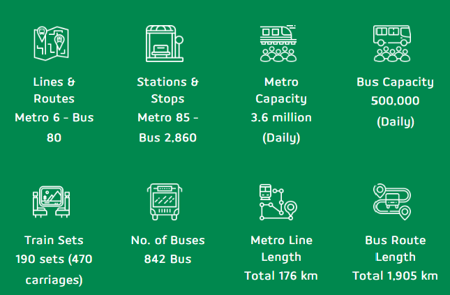 King Abdulaziz Public Transport Project in Riyadh