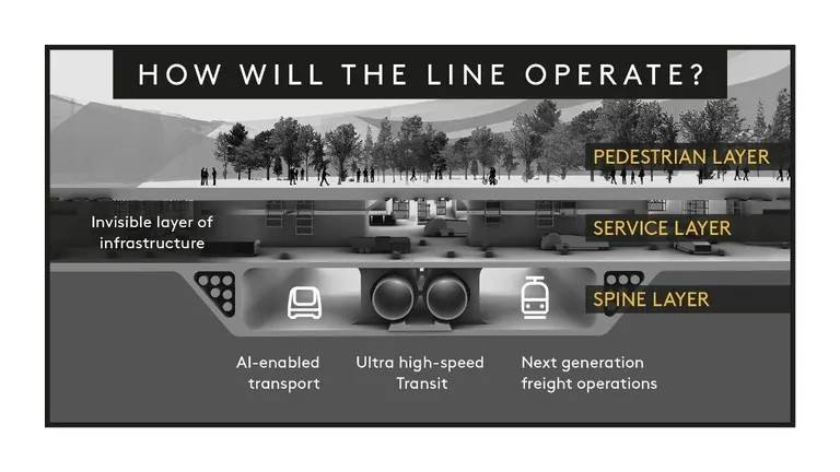 Neom - The Line Transportation Layers